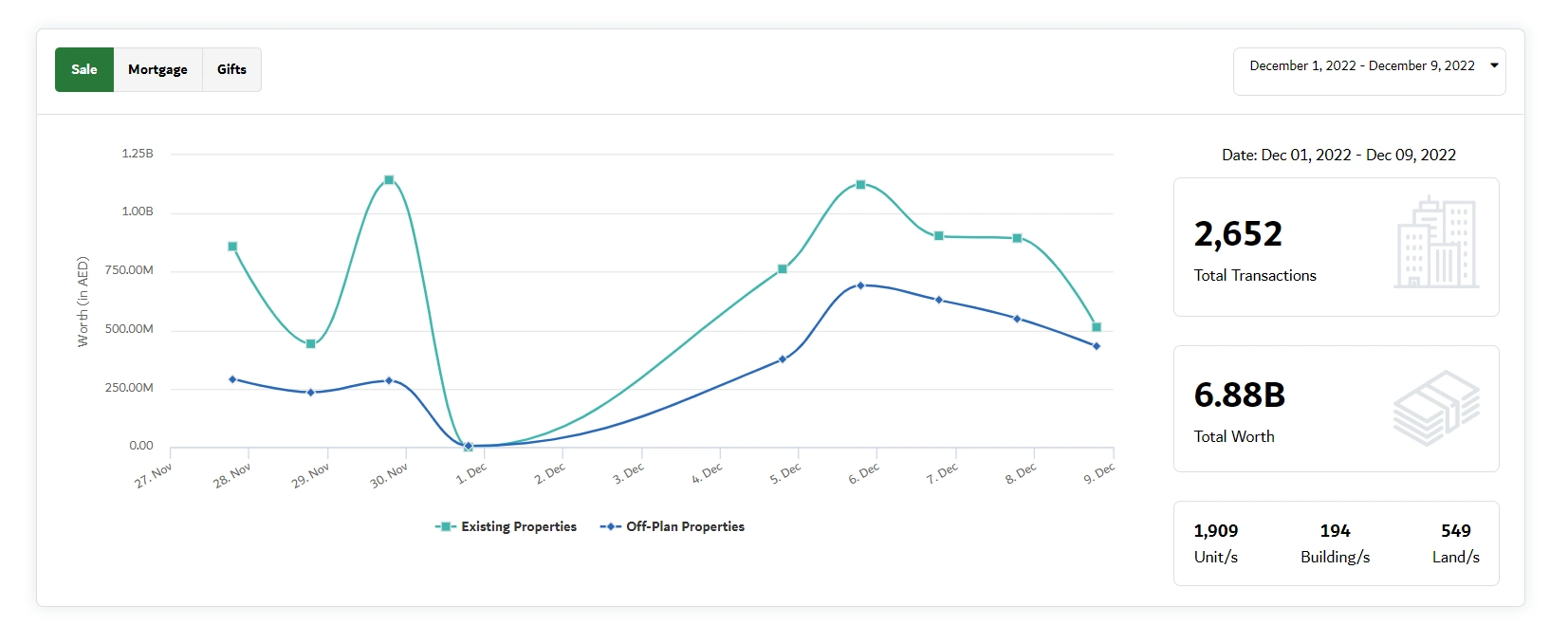 Dubai Land Department News